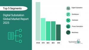 Digital Substation Market Share