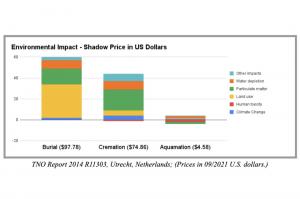 The chart shows the difference in Environmental impact and Shadow prices between burials, cremations and aquamations, showing aquamation has the lowest negative environmental impact, with a shadow prices of under $5 dollars.
