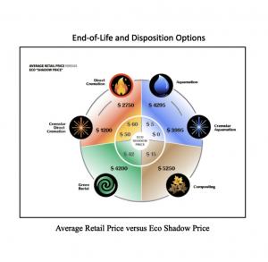 This chart compares disposition options considered more eco friendly than burial, to a Shadow Price, which means, the higher the cost to the environment, the less eco-friendly. The chart shows Cremstar Aquamation as the most eco-friendly.