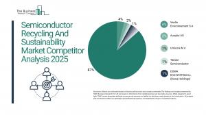 Semiconductor Recycling And Sustainability Global Market Report 2025