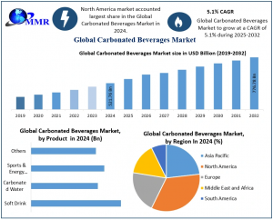 Carbonated Beverages Market