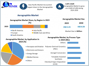 Aerographite Market