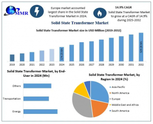 Solid State Transformer Market