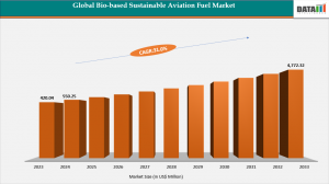 Bio-based Sustainable Aviation Fuel Market