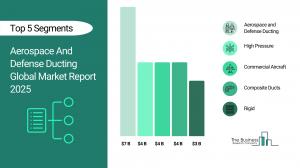 Aerospace And Defense Components Global Market Report 2025
