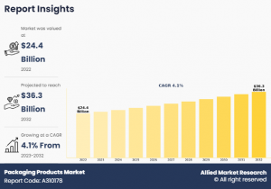 Packaging Products Market CAGR