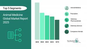 Animal Medicine Market Forecast