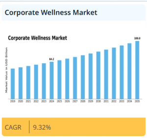 Corporate Wellness Market Size