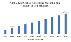 Low-Carbon Agriculture Market