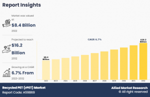 Recycled PET (rPET) Market CAGR