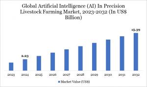 AI in Precision Livestock Farming Market