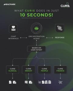 In just 10 seconds, Curie interprets your intent, routes it to the right specialized module, pulls data from the correct systems, and orchestrates everything into a precise, ready-to-use response.