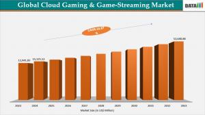 Cloud Gaming & Game-Streaming Market