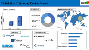 Skin Tightening Devices Market