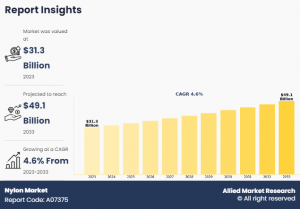 Nylon Market CAGR