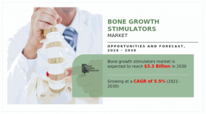 Bone Growth Stimulators Market, 2035