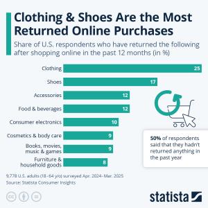 Statista: Clothing & Shoes Are the Most Returned Online Purchases https://www.statista.com/chart/34373/most-returned-product-categories-purchased-online/
