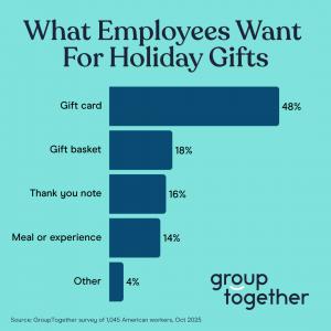 What employees want for Holiday gifts