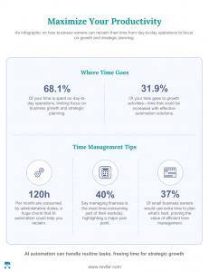 Time allocation infographic showing small business owners working 50-60 hour weeks with majority of time spent on operations and administrative tasks rather than strategic growth