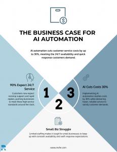 Business case infographic showing AI automation can reduce customer service costs by 30 percent while meeting customer expectations for 24/7 availability and immediate responses