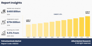 Petrochemicals Market CAGR