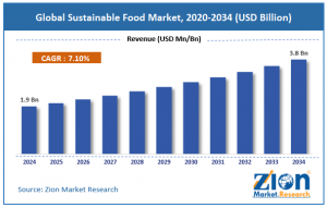 Sustainable Food Market size