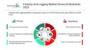 Forestry And Logging Global Market Report 2025