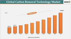 Carbon Removal Technology Market Size