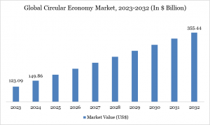 Circular Economy Market Size