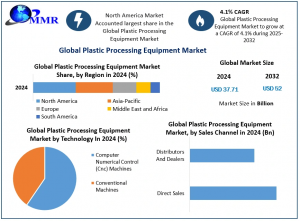Plastic Processing Equipment Market