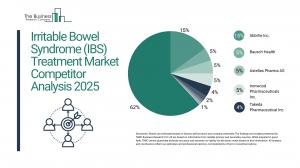 Irritable Bowel Syndrome Market Report