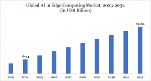 AI in Edge Computing Market Size