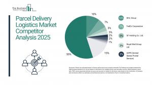 Parcel Delivery Logistics Market Report 2025 – Market Size, Trends, And Forecast 2025-2034