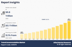 Travel Accommodation Size, Share, Trend Analysis