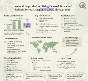 Aromatherapy Market