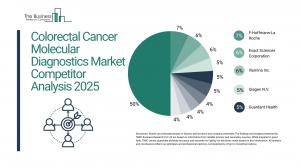 Colorectal Cancer Molecular Diagnostics Global Market Report 2025