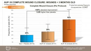 Complete Wound Closure Rate - Wounds >3 Months Old - DIAMEND Phase-2 RCT - Placebo vs AUP-16 once or twice a week