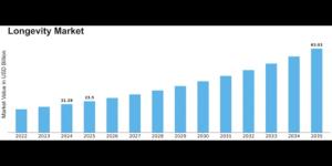 Longevity Market Size