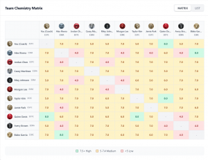 Screenshot of the SportPersonalities.com Team Dashboard showing a synergy matrix with color-coded interaction scores and a SWOT analysis for athlete compatibility.