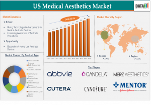 US Medical Aesthetics Market