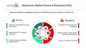 Biosecurity Market Trends