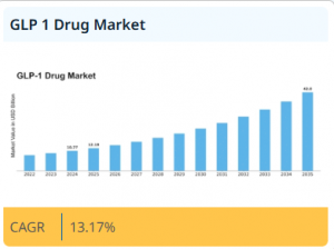GLP-1 drug market size