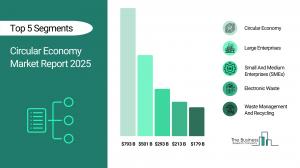 Circular Economy Market