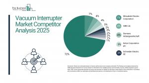 Vacuum Interrupter Global Market Report 2025