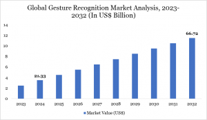Gesture Recognition Market