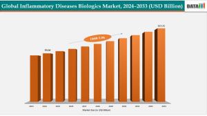 Inflammatory Biologics Market