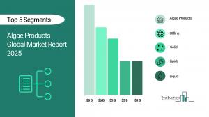 Algae Products Market Share