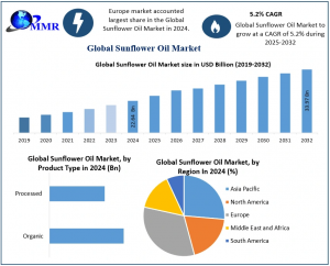Sunflower Oil Market 