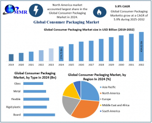 Consumer Packaging Market