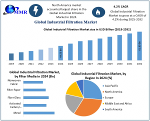 Industrial Filtration Market